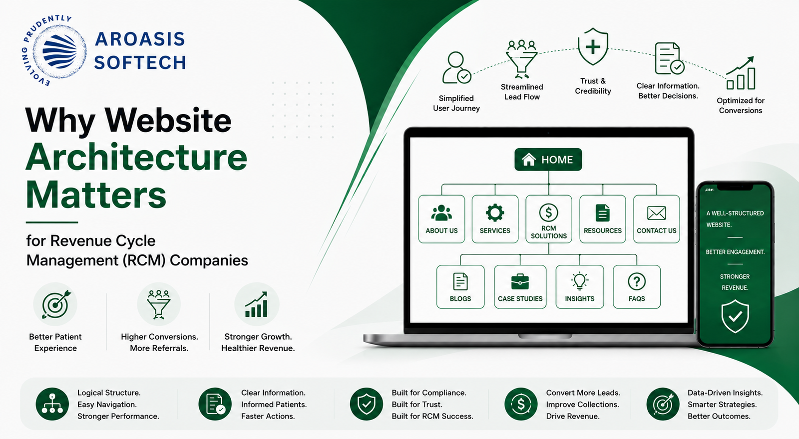 Website Architecture for RCM Companies